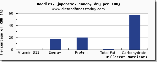 chart to show highest vitamin b12 in japanese noodles per 100g